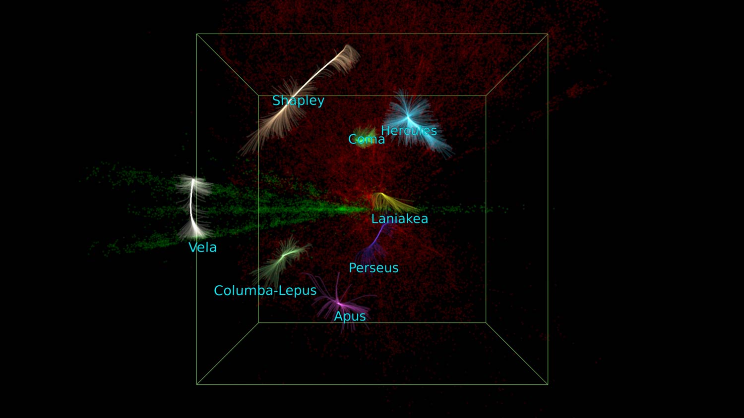 A map of the local universe highlighting the main superclusters. Vela, a massive and hidden structure, is on the left. The image shows how galaxies flow through space and the large-scale 'basins' that channel them