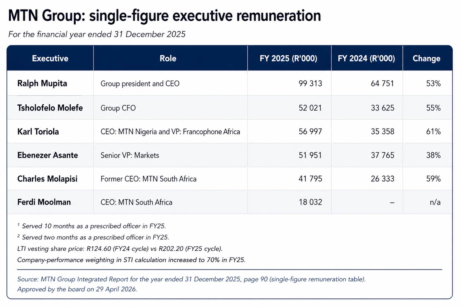 MTN Group remuneration FY2025