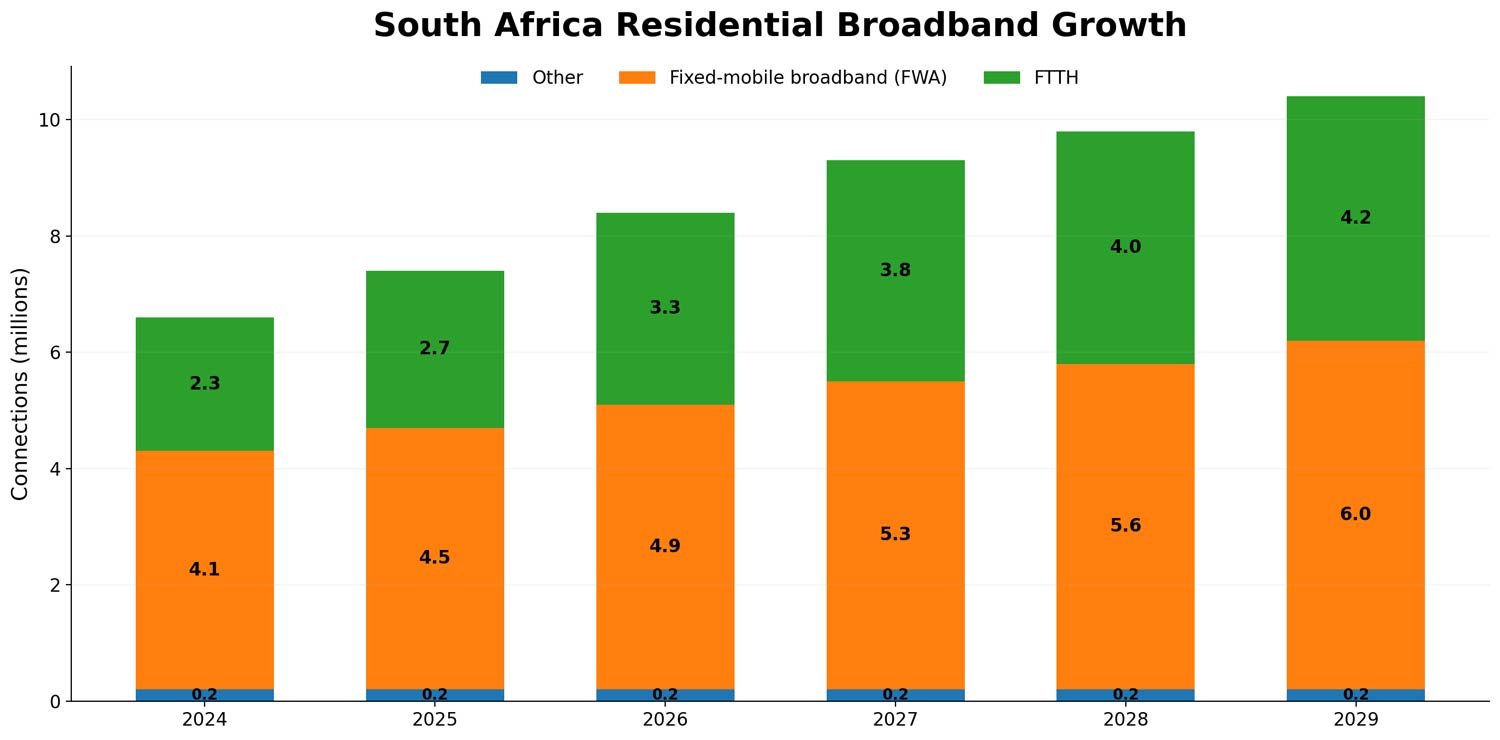 Residential broadband market South Africa - BMIT