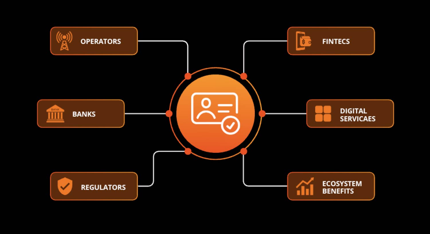 Rica digital credential ecosystem - connecting operators, banks and fintechs - Contactable