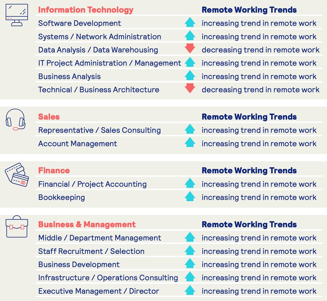 A breakdown of the occupations and job sectors with the mostremote job opportunities. Source: Pnet