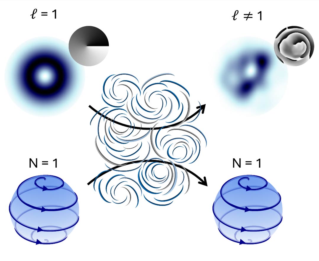 Quantum light with one twist (top row) starts pristine (donut shaped with a spiral phase) but warps and degrades beyond recognition when passing through severe environments. However, by extracting the hidden "topology" shown as wrapped spheres within the entangled state (bottom row), the core quantum information remains unbroken. Image: Wits University