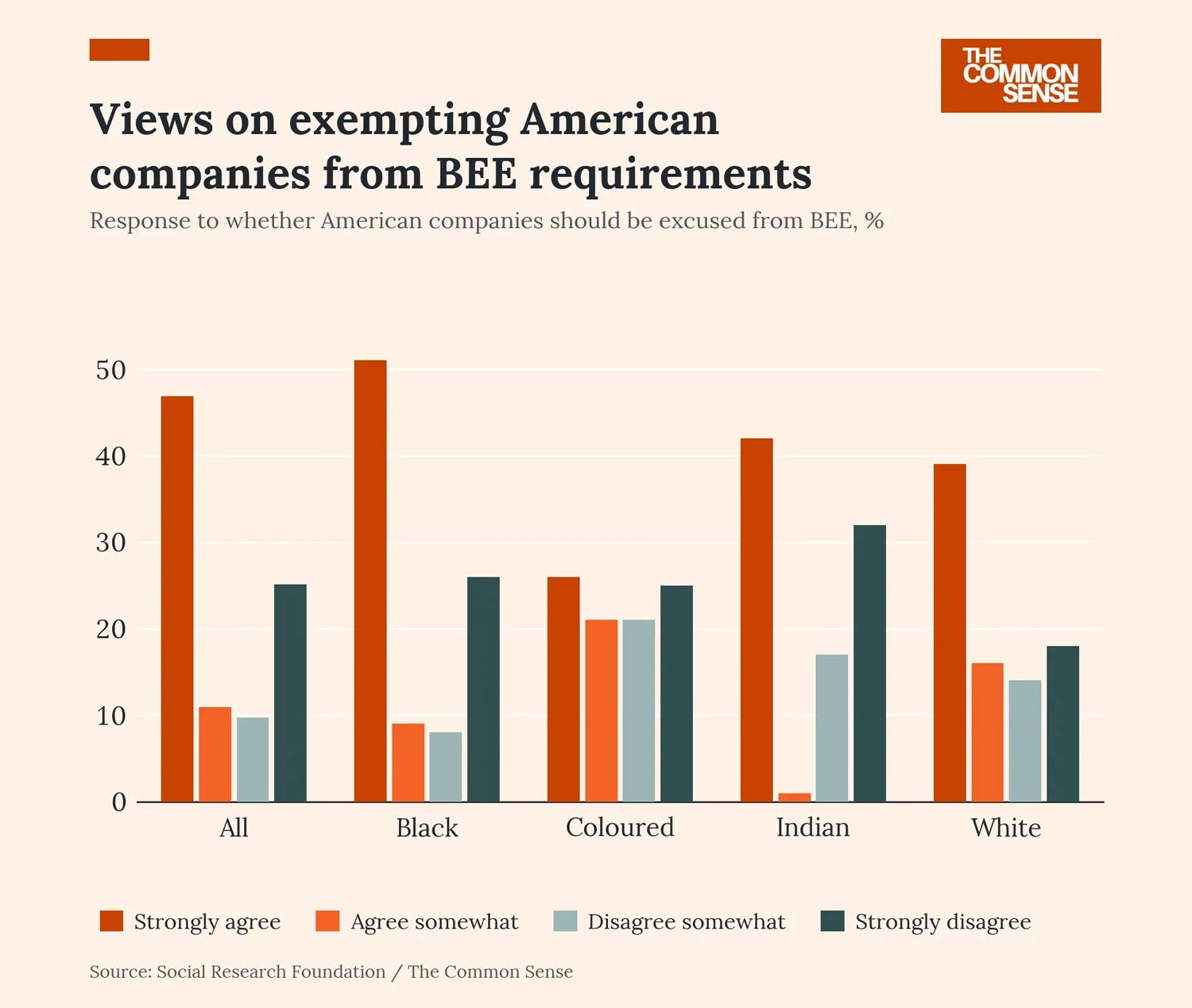 Source: Social Research Foundation, via The Common Sense