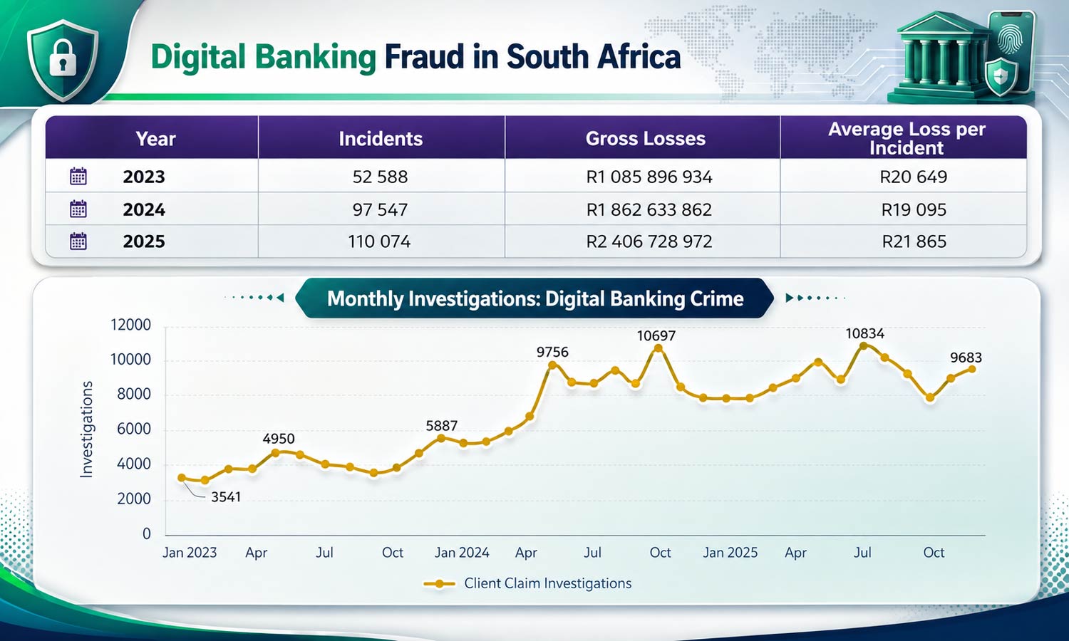 Digital banking fraud South Africa