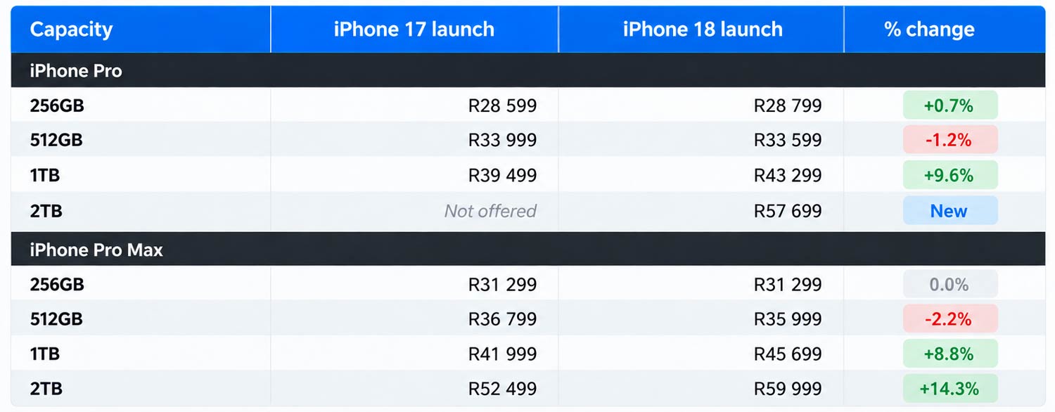 iStore pre-order pricing for the iPhone 18 Pro and Pro Max models