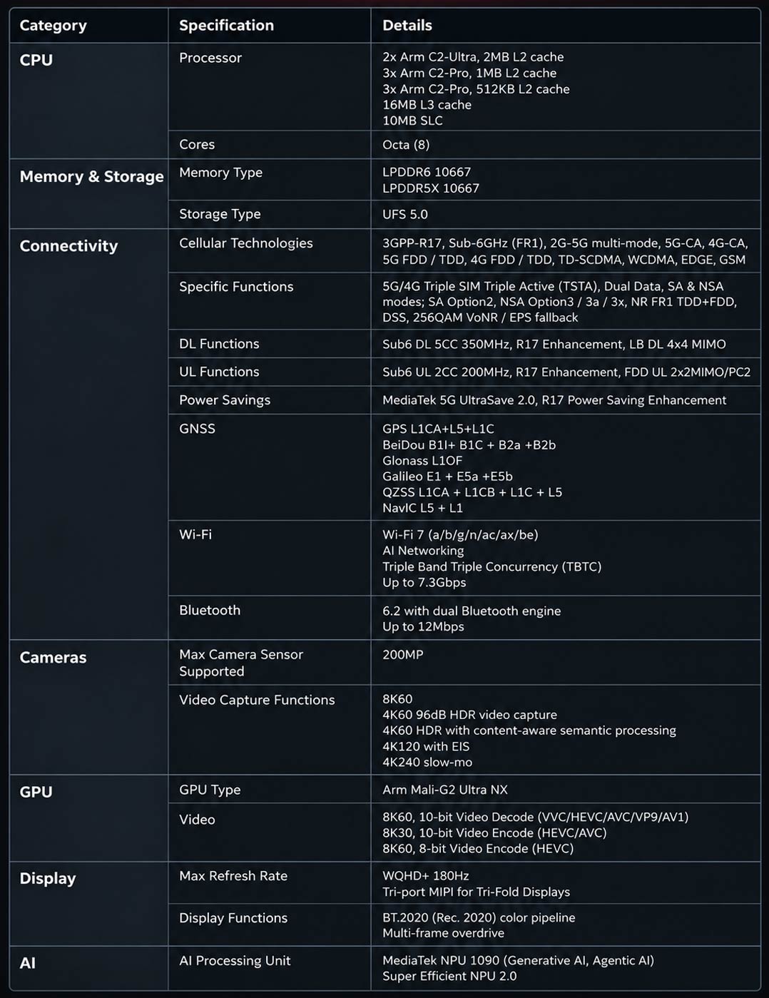 MediaTek Dimensity 9600 Pro specs